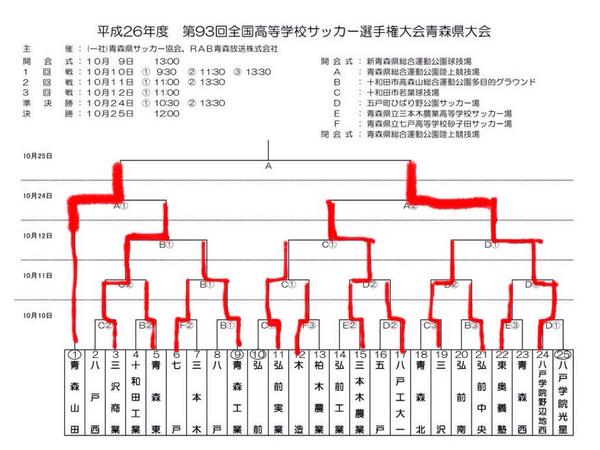 ティガーマスク夏休み8 1ピアドゥ בטוויטר 93回全国高校サッカー選手権青森県大会 準決勝結果 青森山田9 0三沢商 八戸学院野辺地西7 1三本木農 10 25 土 12 00 決勝戦 青森県総合運動公園陸上競技場 キックオフ 青森山田vs八戸学院野辺地西 がんばれ 野西 Http T