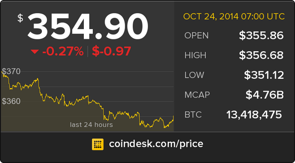 CoinDesk's tweet photo. The latest Bitcoin Price Index is 354.90 USD http://t.co/lzUu2wyPQN http://t.co/I5vik5da2B