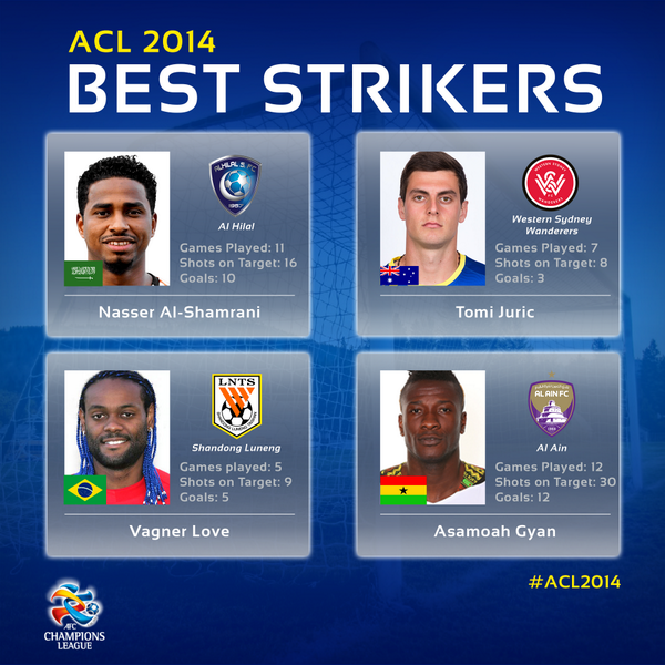 TheAFCCL's tweet photo. Our pick for the best Strikers in #ACL2014!

Who has been the best? http://t.co/1fHjjBO6Ma