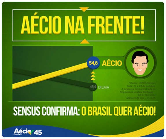AecioNeves's tweet photo. O Brasil quer Aécio Presidente! Não dá para esconder o sentimento que vem das ruas.#VotoAecioPeloBR45IL http://t.co/fg90nI61KT