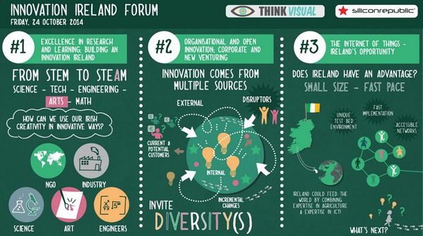 RobbieCaffrey's tweet photo. For me, continuous development of #STEAM subjects at Primary/Secondary level is the way forward for Ireland #IIF14 http://t.co/X33chJc6Lb