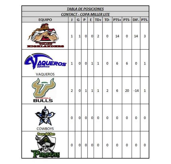 Tablad Posiciones Contac <a href="/VolcanHighs/">Highlanders Volcan</a> <a href="/oficialchbulls/">CLUB CHIRIQUI BULLS</a> <a href="/vaqueros_09/">Vaqueros de Veraguas</a> @Cowboys507 <a href="/nextpanama/">NEXTpanama</a> <a href="/PANACHILE32/">🇵🇦🇨🇱Panachile32🇵🇦🇨🇱 🥶</a> @TheFieldpty