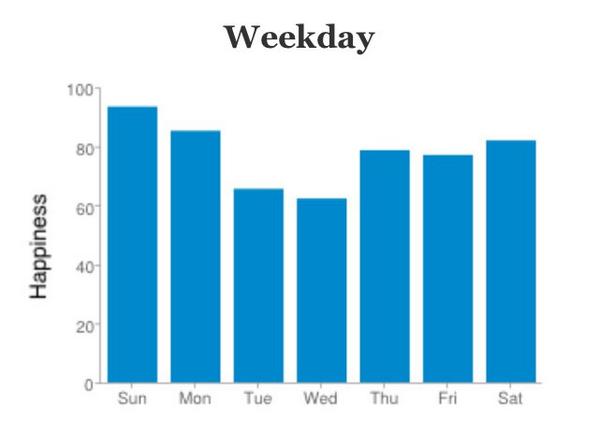 technaturalist's tweet image. Small sample size, but trackyourhappiness.org shows my happiness is higher on football days #CorrelationOrCausation