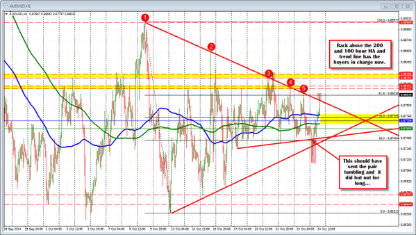 investingLive_'s tweet photo. Forex Technical Analysis: AUDUSD falls but not enough http://t.co/QWJiQsJ9oG http://t.co/JNSBWjcSxZ