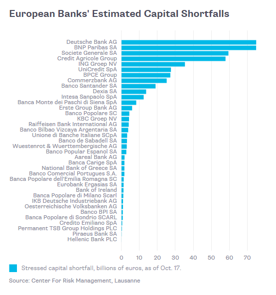 mrkwhths's tweet photo. How a really tough European stress test might look: http://t.co/S0ETParmr8 via @BV http://t.co/gdNt7aBsan