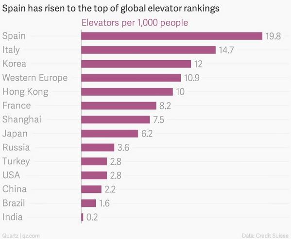 Jav_Martin's tweet photo. Why Does Spain Have So Many Elevators?
#UrbanIndicators @CityLab 

http://t.co/povOZL4b5l http://t.co/1TtaAihUe2