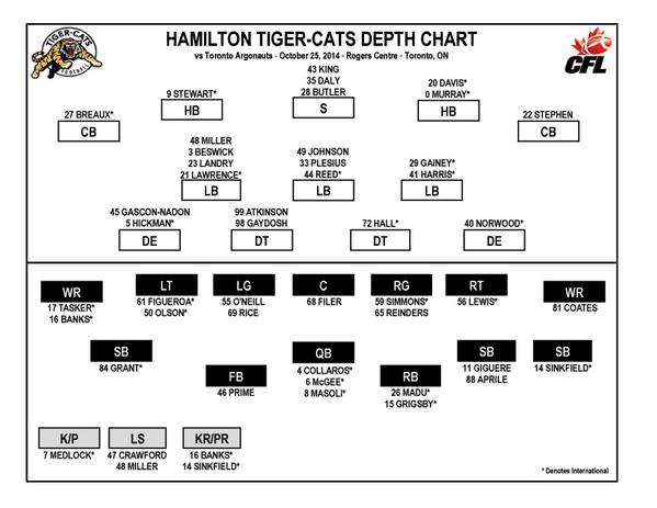 Hamilton Tiger Cats Depth Chart