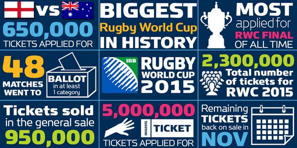 rugbyworldcup's tweet photo. Record demand for #RWC2015 tickets by numbers http://t.co/Nsfd3Kciqu