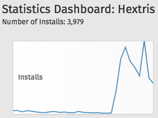 Yes yes, that means almost 4K installs for #Hextris game on #FirefoxOS devices !