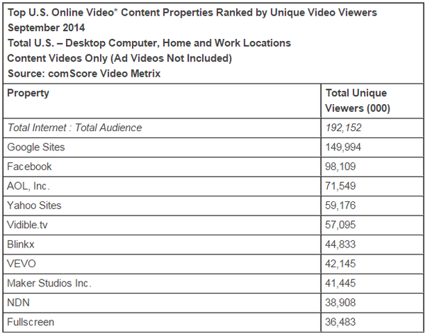 Comscore's tweet photo. Take a look at the Top 10 #Video Content Properties by #UniqueViewers here: http://t.co/HzfaX7SzHD http://t.co/yP33aytb6R