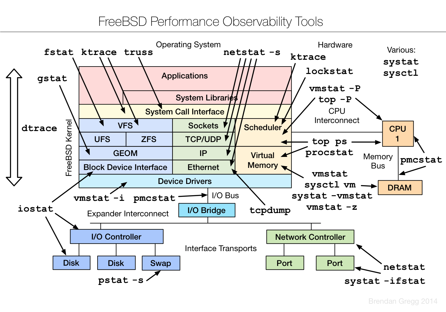 BSDカーネルの設計と実装 - FreeBSD詳細 BSDカ－ネルの設計と実装 / マキュージック，マーシャル