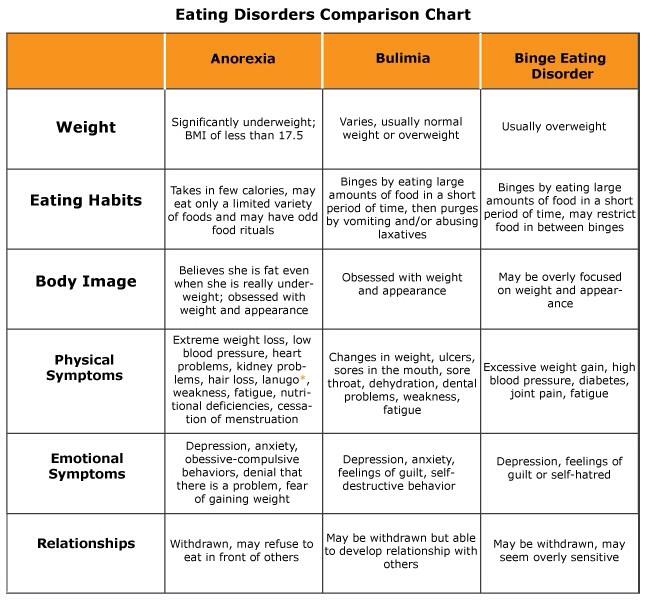 anorexia charts
