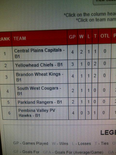 204ajm09's tweet image. CP Caps. 1st in Bantam AAA West. #cppride
