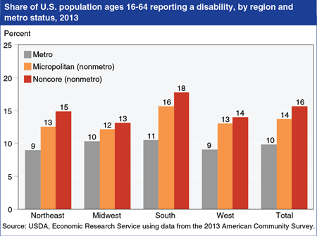 NatlAgrAbility's tweet photo. Higher #disability rates reported in #rural areas and the South. http://t.co/LzcFxmqoKa http://t.co/3nnnHKKfj6