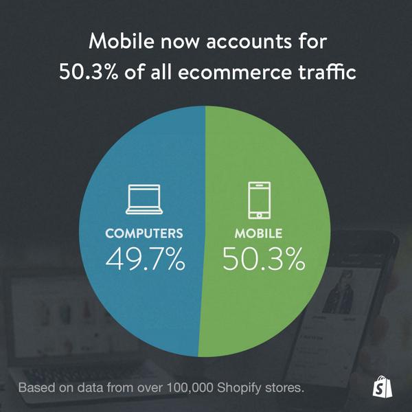 Shopify's tweet photo. For the first time in history more people are shopping on mobile devices than on desktops » http://t.co/druBnxCRH6 http://t.co/U8pBMfzkB8