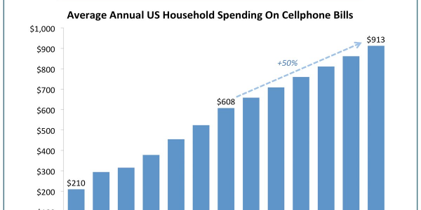 Cell phone bills are up 50% since the iPhone was invented read.bi/1tkxEBl