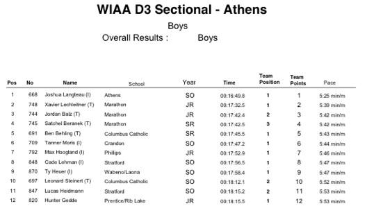 Boys CC places 3rd at the Athens sectional. Cade Lehman qualifies for state as an individual!! Congrats!!!