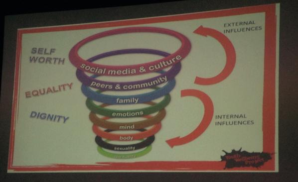Liz Walker presents her Whole #PersonCentred #sexuality model for youth &amp; their educators. #AOFS14