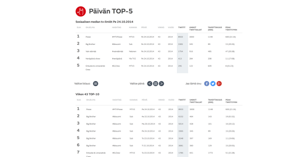Suomen some-tv-ilmiöt PE 24.10.2014:
#MTVPosse
#bbsuomi
#vainelämää
mtv.fi/spotti/sometvm…
#uusiMTV #someTVmittari
