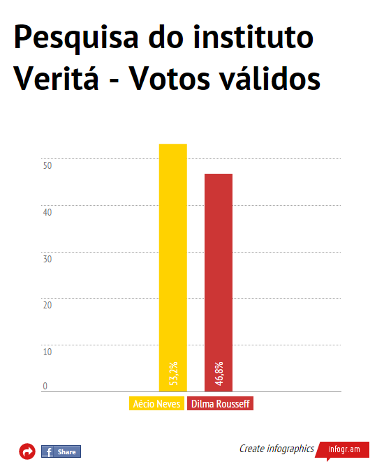 prosapolitica's tweet photo. #Veritá ouviu 7.700 eleitores em 213 cidades de todos os Estados.Nível de confiança 95%. 
Aecio 53,2% Dilma 46,8% http://t.co/fiTTWA6U1l