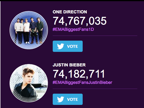 We are losing Sooo Baad!! 😥 Come on Guyss !! RTT #EMABiggestFansJustinBieber