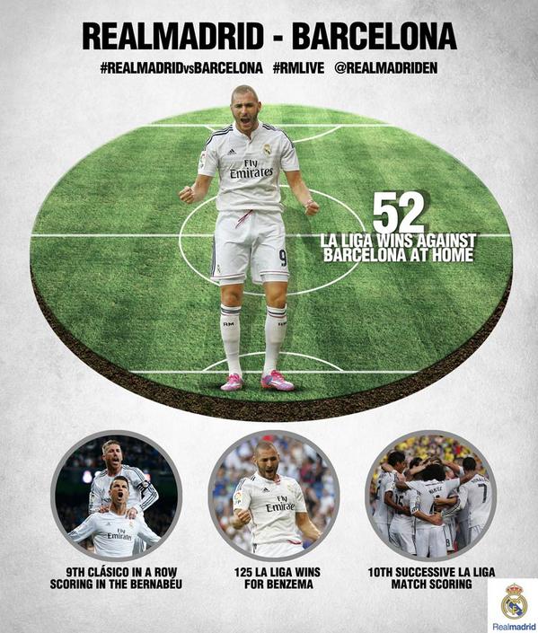 52nd league victory against Barcelona at home. ¡Hala Madrid!  #RealMadridvsFCB #HalaMadrid