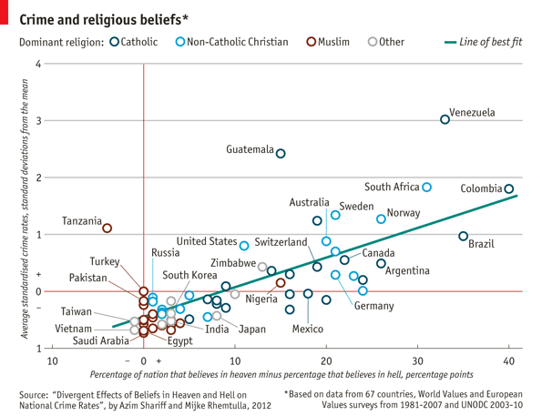 TheEconomist's tweet photo. Countries with citizens that believe strongly in hell have lower crime rates #econarchive 2012 http://t.co/9ImatZHLmC http://t.co/f8NvG4k1qG