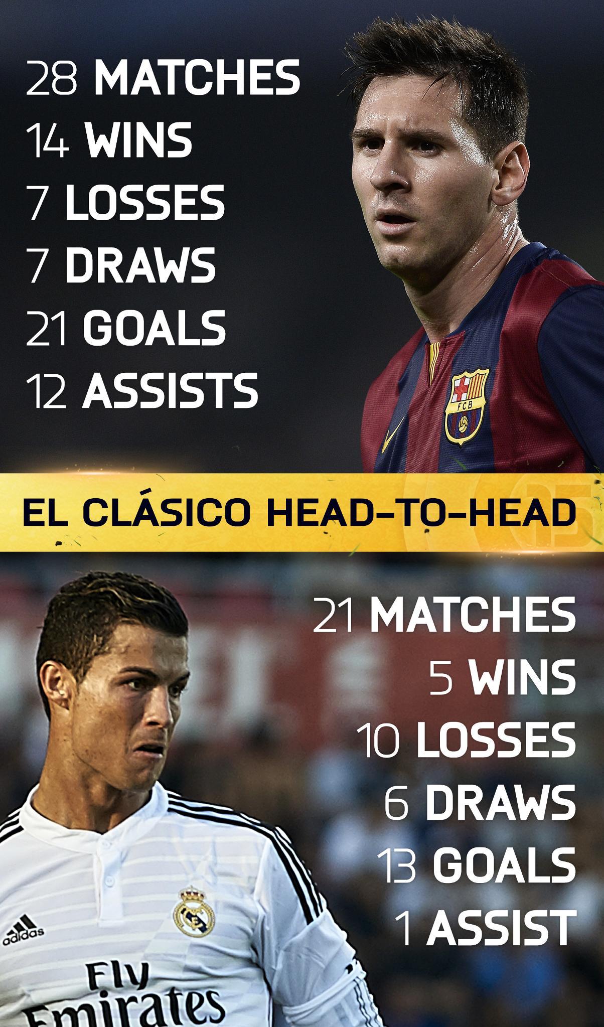 El Clasico: Messi v Ronaldo, Football