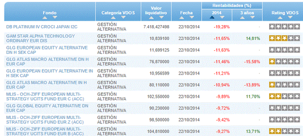 Marc__Fb's tweet photo. Los 10 peores Fondos de Inversión de gestoras españoles durante 2014 http://t.co/OEC1FbvClT