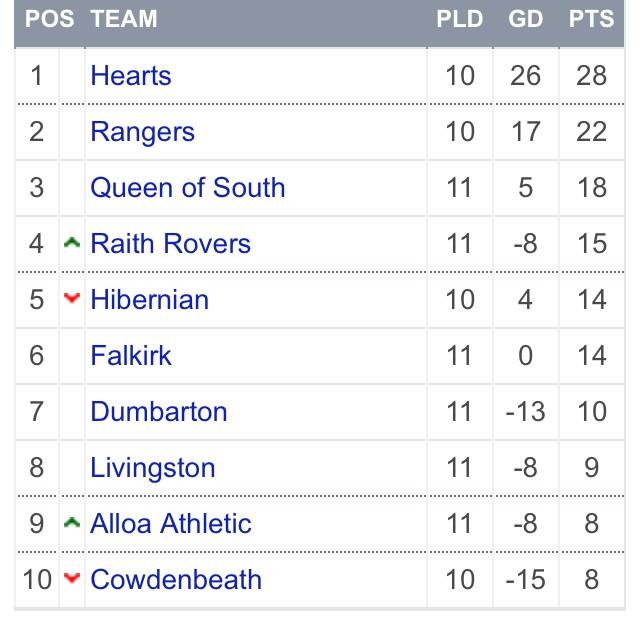 SPFL on X: 🏆 Scottish Championship table