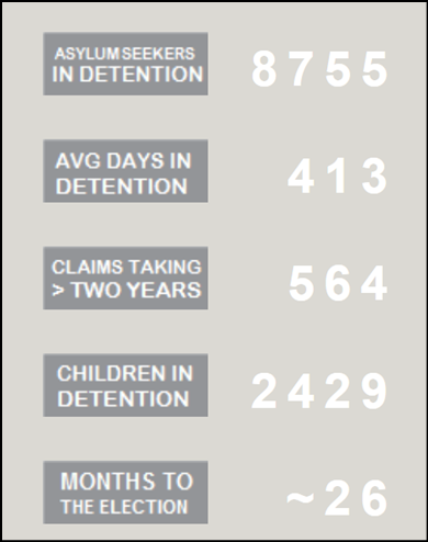 #Asylum stats from <a href="/ASRC1/">ASRC</a> latest newsletter. #RestoreTheirRights