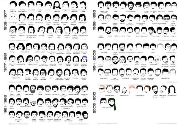The definition of versatility in acting in one picture ! 
Kamal Haasan 60  !  Happy Birthday Kamal Haasan 