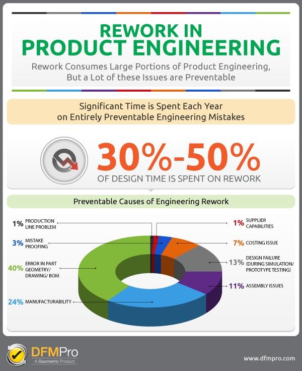 DFMPro's tweet photo. Rework negatively impacts engg. productivity, Reduce Rework in Product Engg with #DFMPro  http://t.co/DGE2PGaarr http://t.co/LSZIQ5S8dY