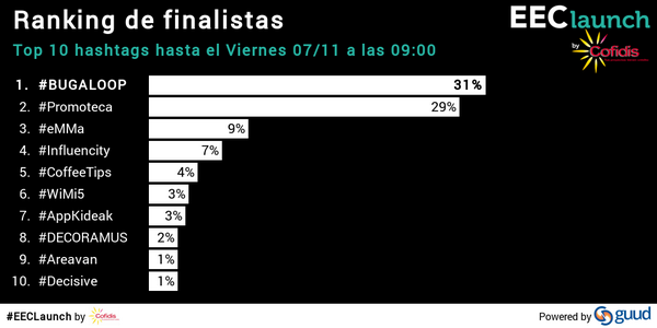 Judith_vila's tweet photo. ¡Muy buenos días! La #Promoteca va 2a, seguimos con Tweets y RT para ser finalistas de los #EECLaunch ¡Mil Gracias! http://t.co/iZ8RVIb1Ng