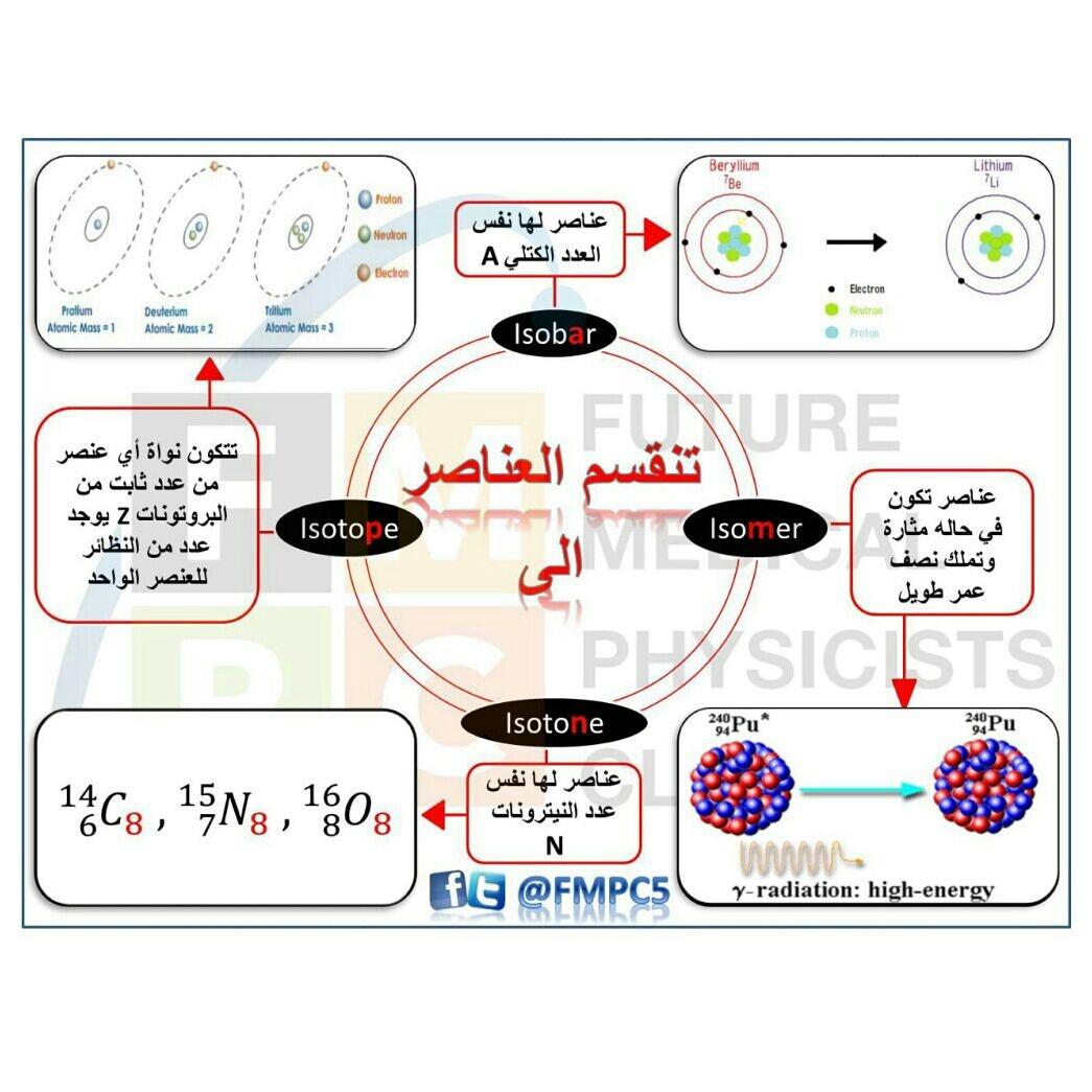 FMPC5's tweet photo. #اليوم_العالمي_الثاني_للفيزياء_الطبية #medical_physics #الفيزياء_الطبية #انفوجرافيك_فيزياء_طبية http://t.co/RT76KO27eX