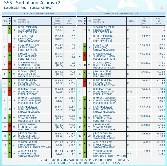 ERC: Tour de Corse 2014 [6-8 Noviembre] - Página 2 B119IqqIQAAa55A