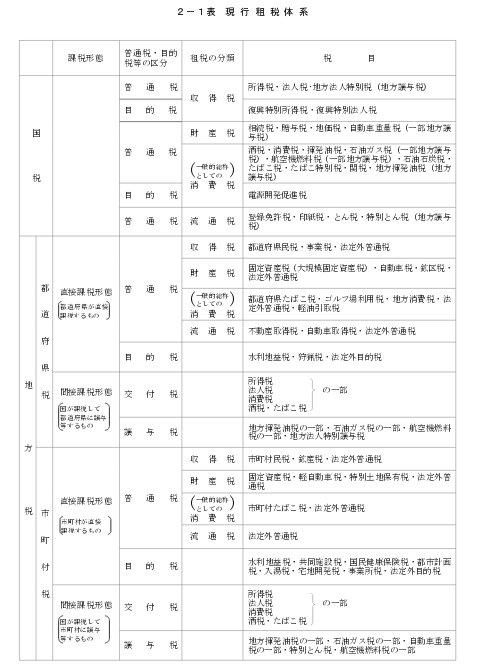 よわめう 牛丼短観 国税庁 税大講本 税法入門 平成26年度版 第2章 租税体系 Pdf T Co 3dpa2hub4m 画像 現行租税体系 は同書から Http T Co Accrrtvzkp Twitter
