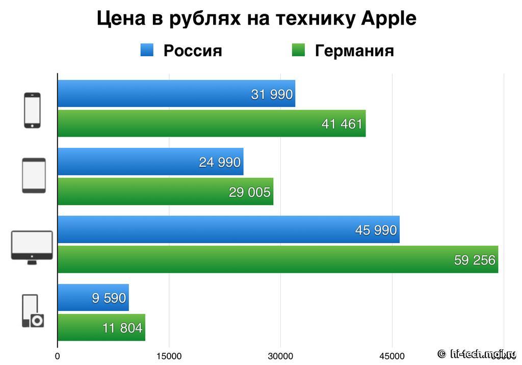 Различия в цене. Apple в России. Российский рынок Apple. Прайс Apple. Техника эпл в РФ.