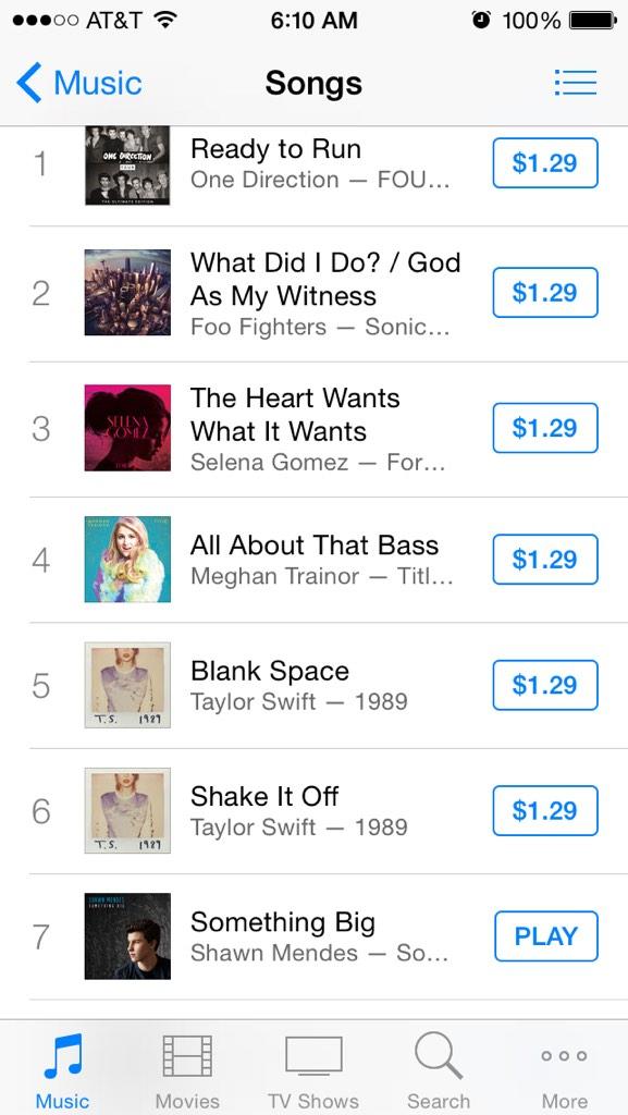 mendesave's tweet photo. we're at #7 @ShawnMendes !! #GetSomethingBigToNumber1 http://t.co/3ANxg1tp4i