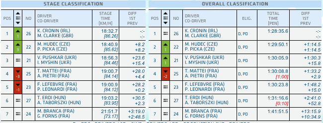 ERC: Tour de Corse 2014 [6-8 Noviembre] - Página 2 B12OKvKCcAAeDjf