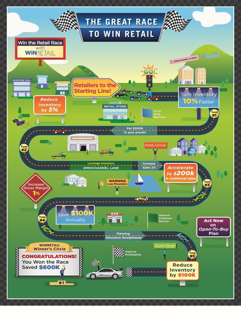 The Race to Win Retail is on! Check out our new infographic race2winretail.com.