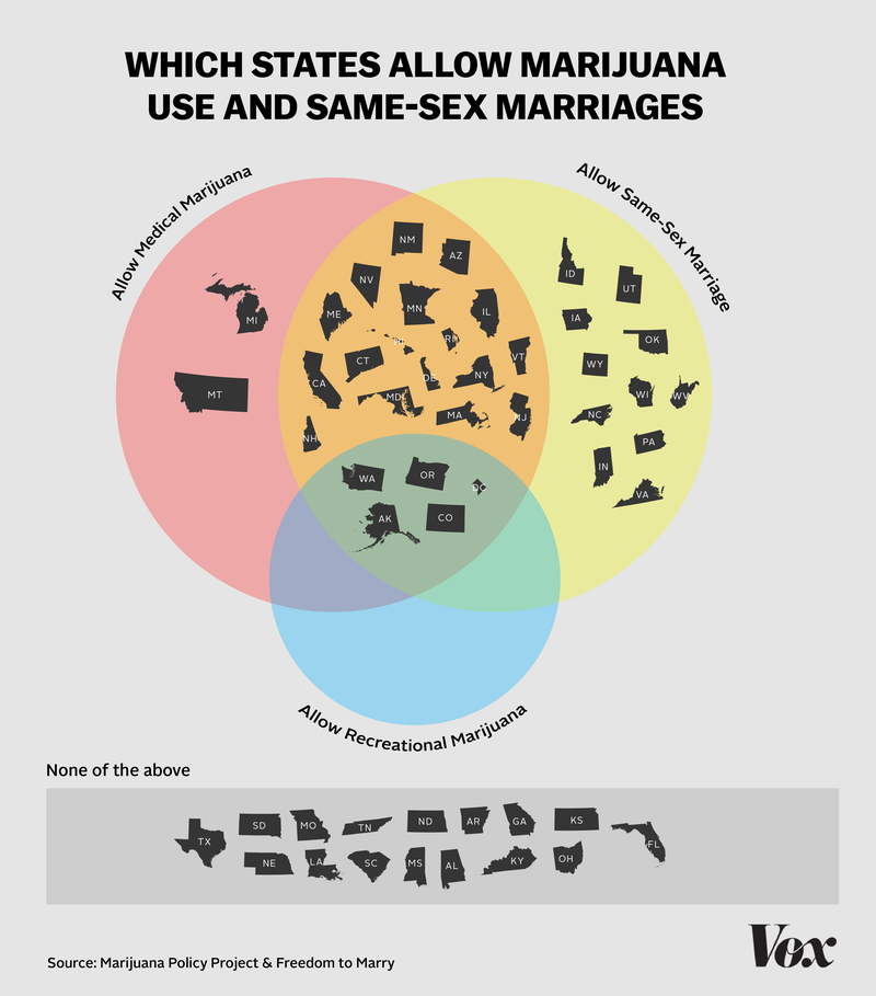 TaylorUmlauf's tweet photo. Great use of a venn diagram: States where you can get high at a same-sex wedding http://t.co/7JBJQCZR0t @germanrlopez http://t.co/c9jFZr6XXc