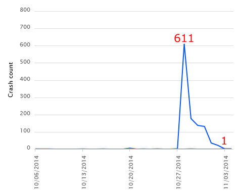@bytemarq 611 exceptions down to 1 in 4 days. hope we don't have ano major chg between OS versions in the future.