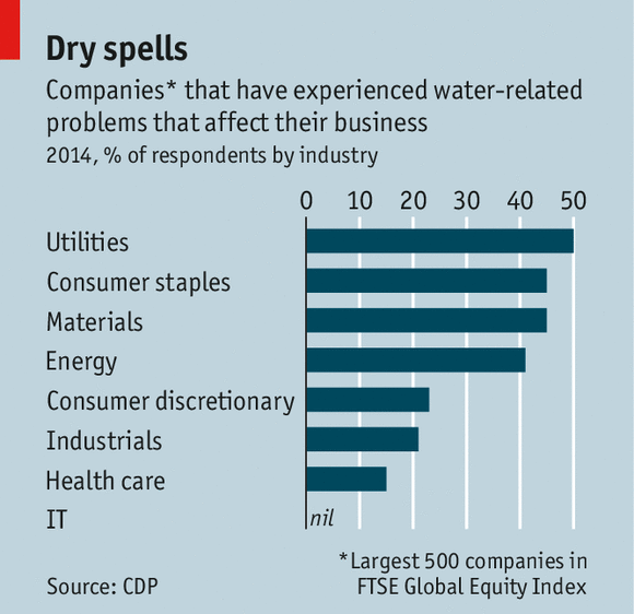 Water - its scarcity, quality and the regulations affecting it - is a growing business problem econ.st/1skmdnZ