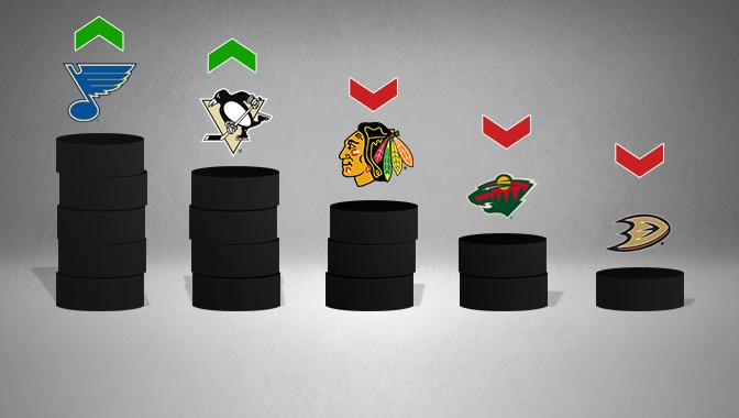 NHL's tweet photo. From 6th to 1st, St. Louis has taken over the top 5 of the Power Rankings. Super 16: http://t.co/DSDgPPwFQU http://t.co/GEUxzJrbP8