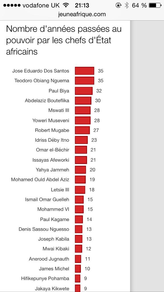 Mauritaniens's tweet image. Nombre d'années passées au pouvoir par les chefs d'État africains
&amp;gt; #Aziz ça suffit !
#Mauritanie 
Via @jeune_afrique