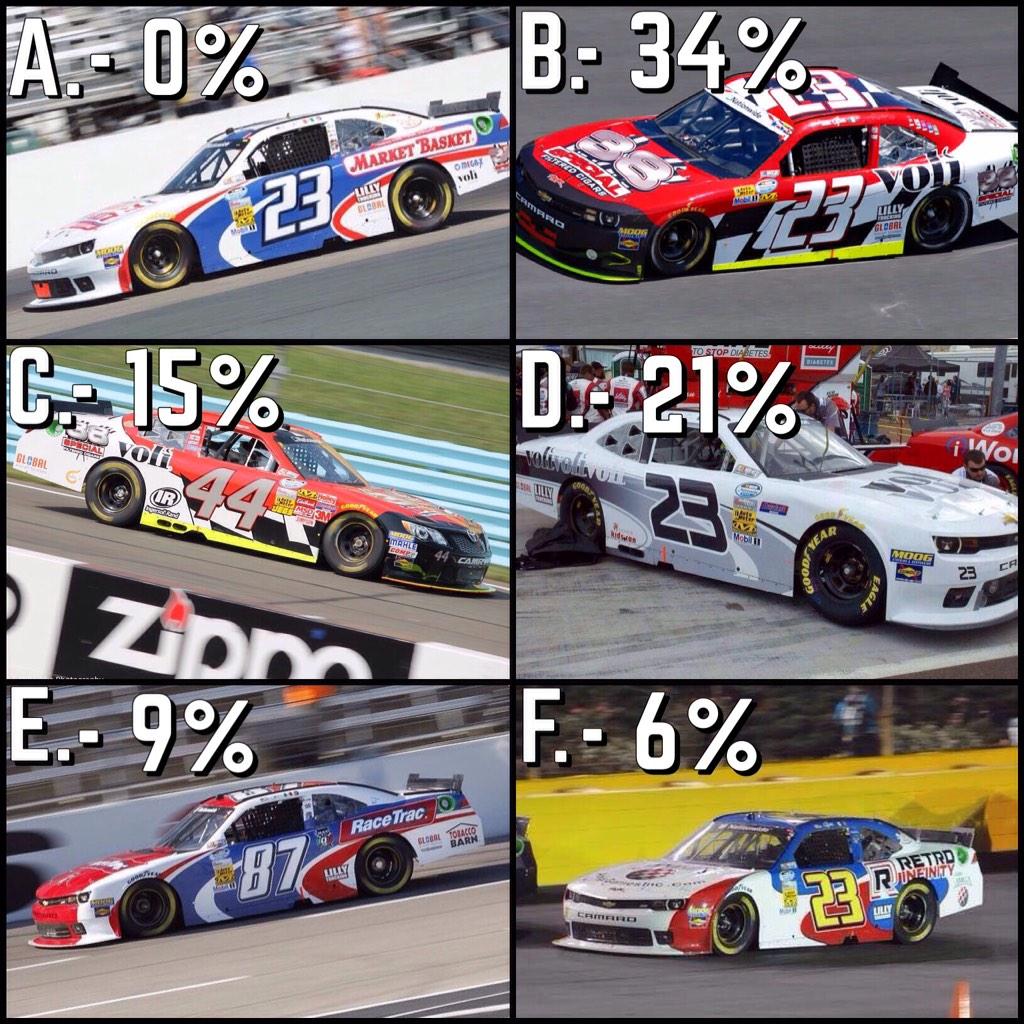 CContrerasPR's tweet photo. So far, these are the results of the 'best-looking car' across different social media platforms!

#ChaseTo100 #NASCAR http://t.co/dg3MFHFGey