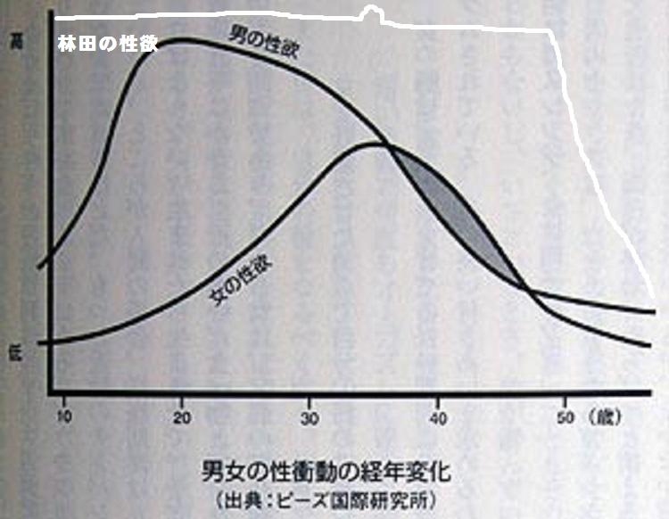 林田p Sns運用代行 男女での性欲の違いはこんな感じだそうです こう見ると30代半ばに性欲がちょうど交差するわけですね 要するに同じ気持ちなんですね なぁ コレ入れてみようや 私もソレ入れてみたいと思ってた ってな感じになるんでしょうね 良い