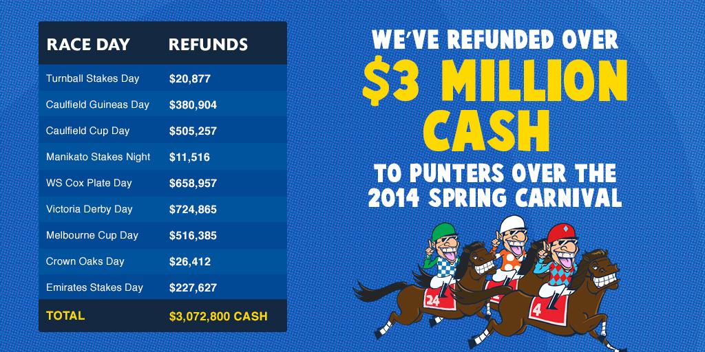 sportsbetcomau's tweet photo. We gave back over $3 mill in CASH this Spring Carnival. Nothing like #TheBetsTime http://t.co/qVGriH2UQm http://t.co/q3a9eFMujt