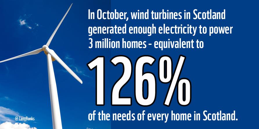 LangBanks's tweet photo. Woohoo!… Scotland's wind turbines generated enough electricity for 3 million homes in October http://t.co/C16SwtOIZh http://t.co/U87PaHMAte